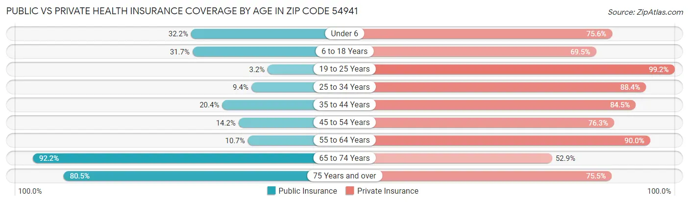 Public vs Private Health Insurance Coverage by Age in Zip Code 54941