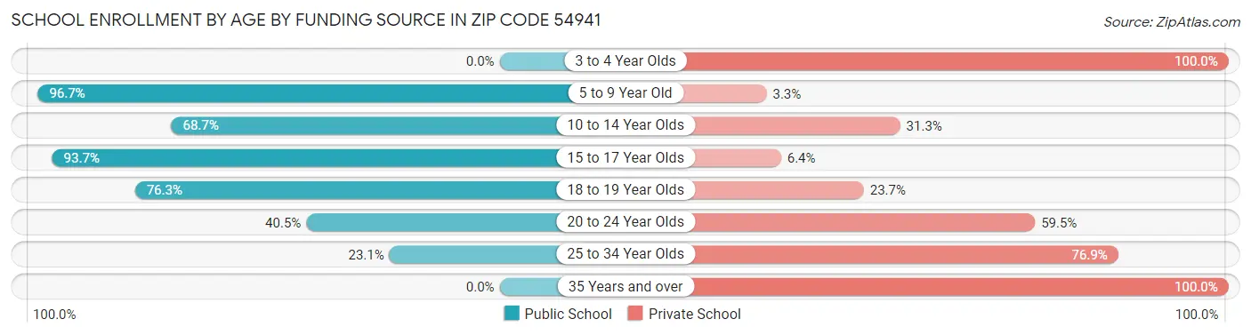 School Enrollment by Age by Funding Source in Zip Code 54941