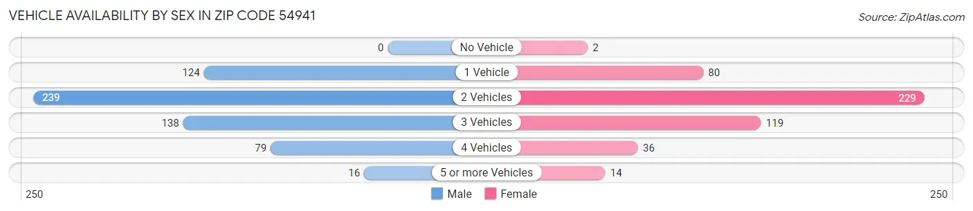 Vehicle Availability by Sex in Zip Code 54941