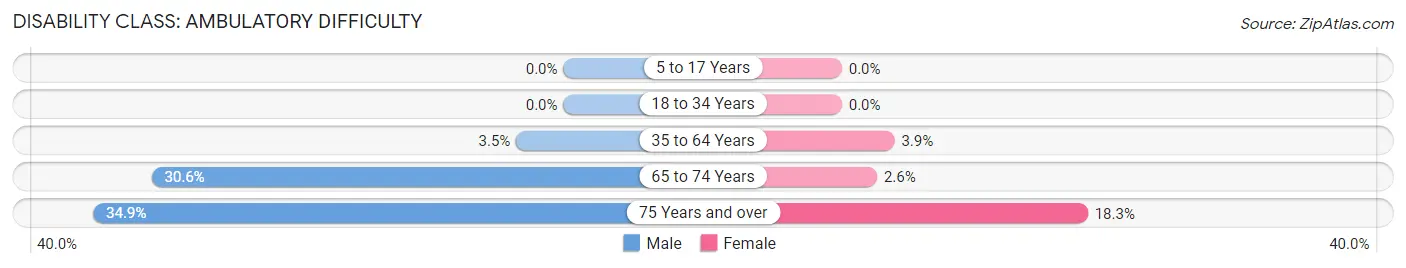 Disability in Zip Code 54942: <span>Ambulatory Difficulty</span>