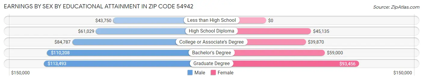 Earnings by Sex by Educational Attainment in Zip Code 54942