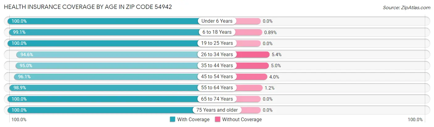 Health Insurance Coverage by Age in Zip Code 54942