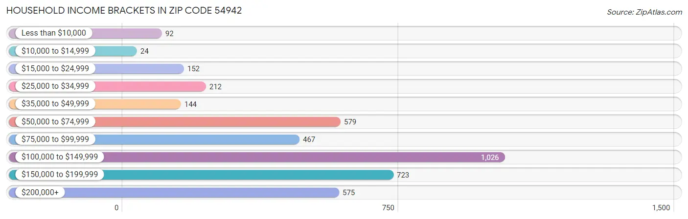 Household Income Brackets in Zip Code 54942