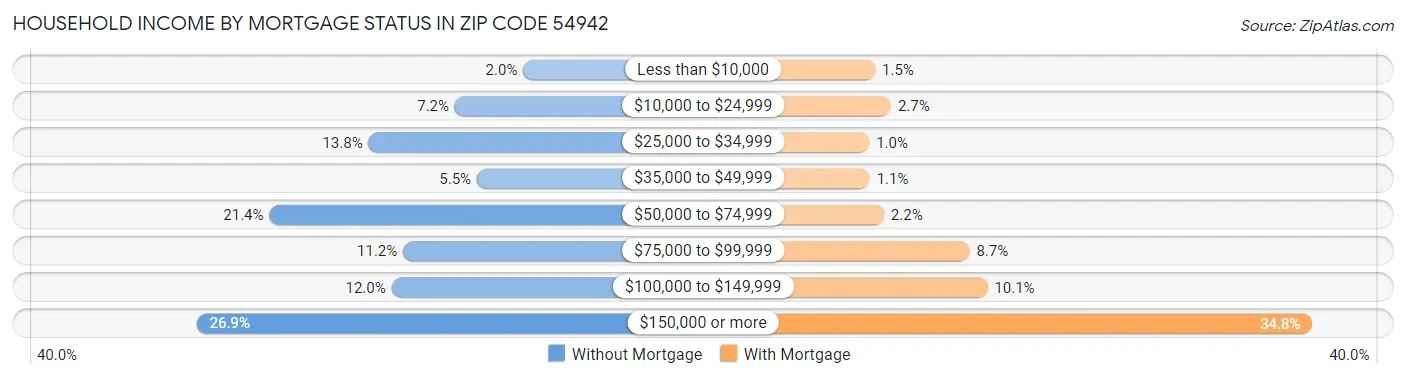 Household Income by Mortgage Status in Zip Code 54942