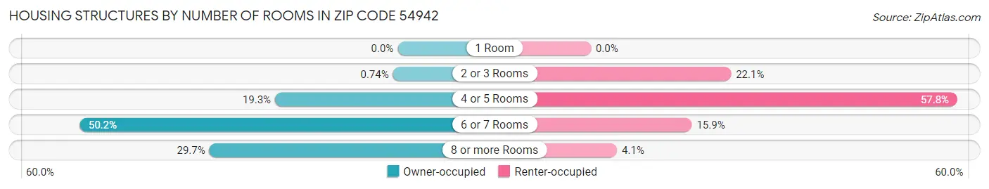 Housing Structures by Number of Rooms in Zip Code 54942