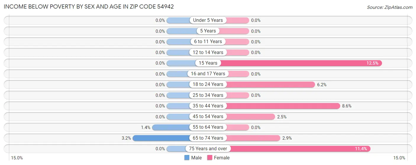 Income Below Poverty by Sex and Age in Zip Code 54942