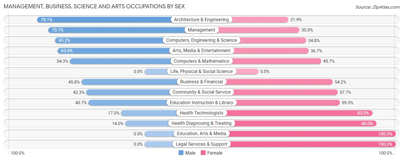 Management, Business, Science and Arts Occupations by Sex in Zip Code 54942