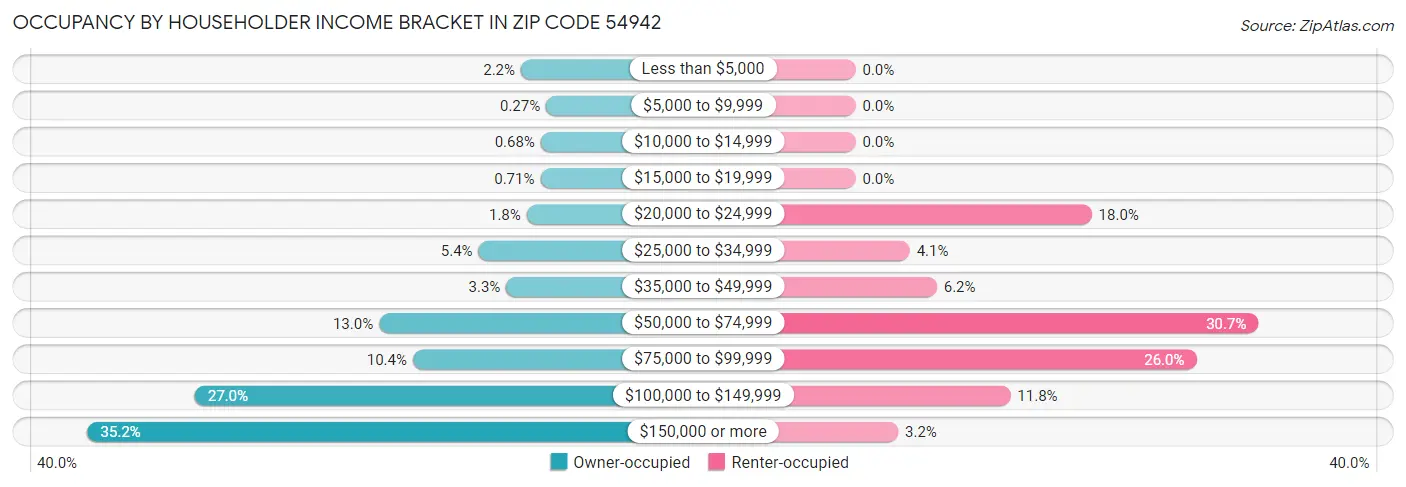 Occupancy by Householder Income Bracket in Zip Code 54942