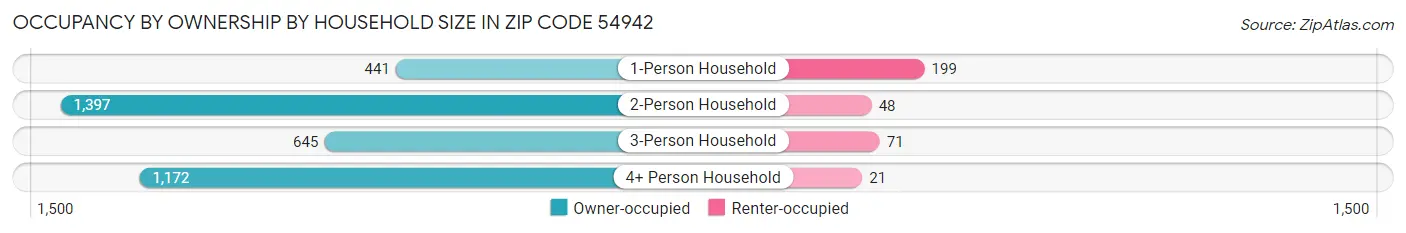 Occupancy by Ownership by Household Size in Zip Code 54942