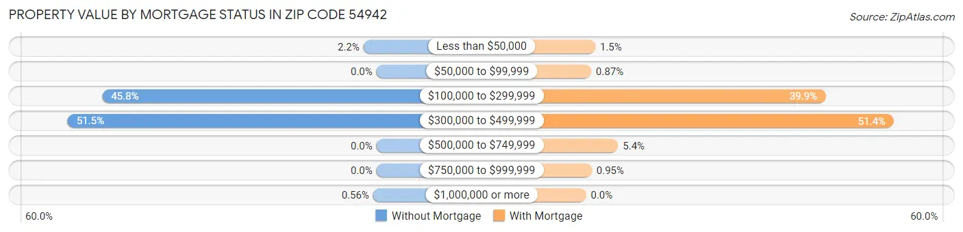 Property Value by Mortgage Status in Zip Code 54942