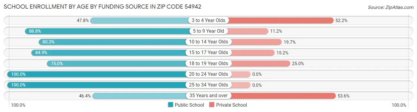 School Enrollment by Age by Funding Source in Zip Code 54942