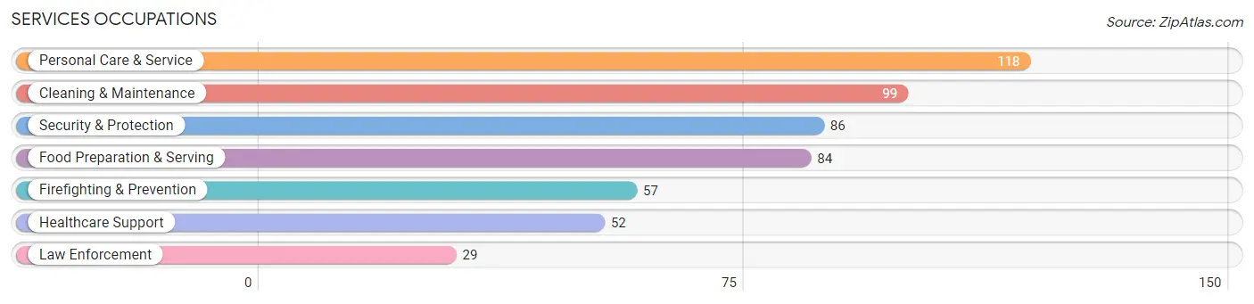 Services Occupations in Zip Code 54942