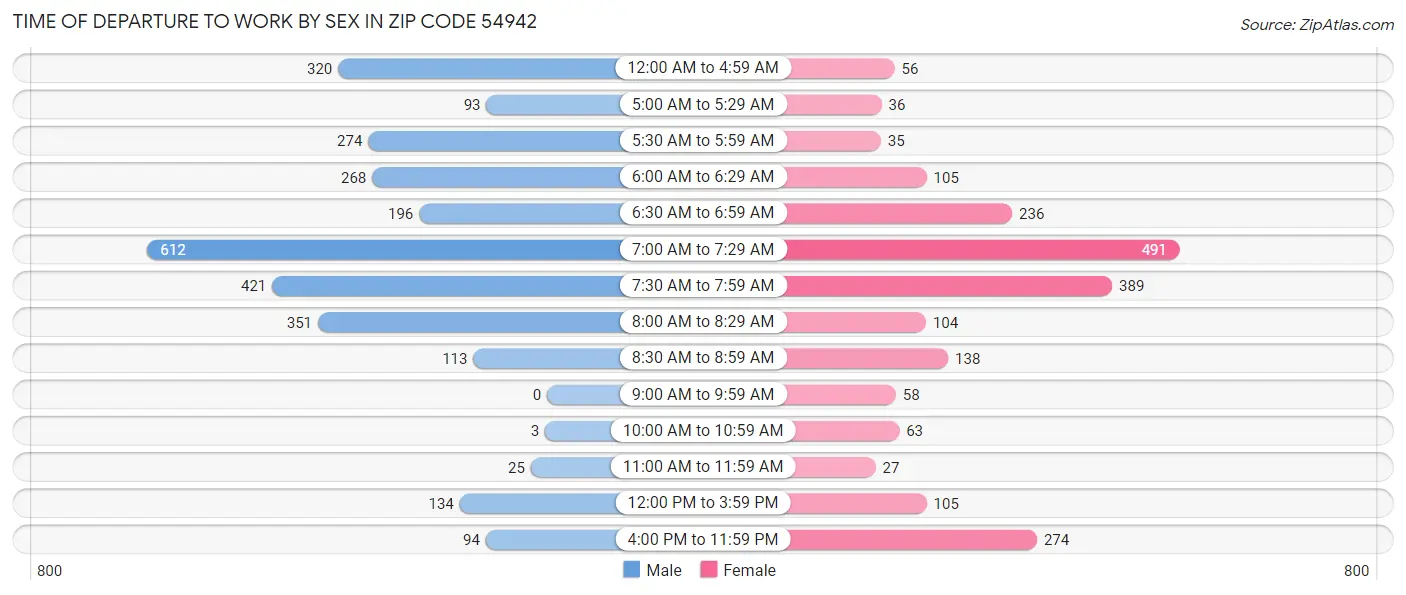 Time of Departure to Work by Sex in Zip Code 54942