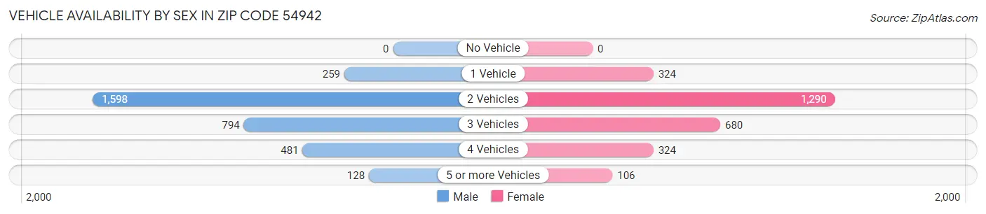 Vehicle Availability by Sex in Zip Code 54942