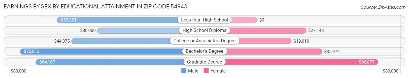 Earnings by Sex by Educational Attainment in Zip Code 54943