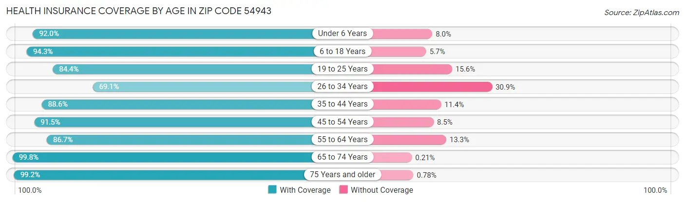 Health Insurance Coverage by Age in Zip Code 54943