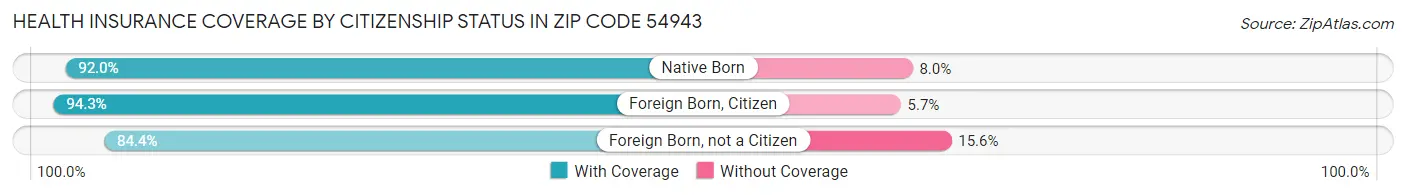 Health Insurance Coverage by Citizenship Status in Zip Code 54943