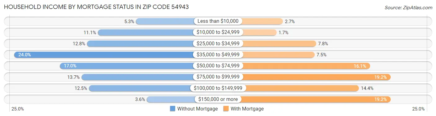 Household Income by Mortgage Status in Zip Code 54943