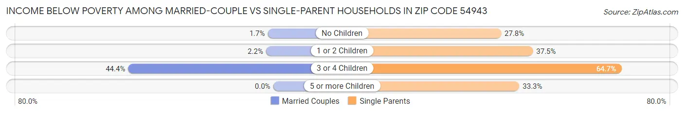 Income Below Poverty Among Married-Couple vs Single-Parent Households in Zip Code 54943