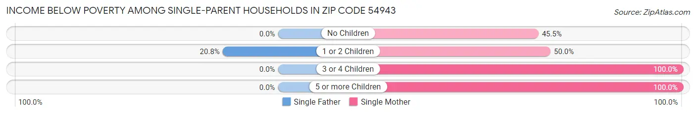 Income Below Poverty Among Single-Parent Households in Zip Code 54943