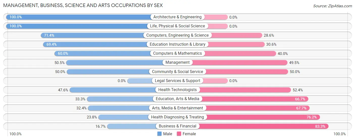 Management, Business, Science and Arts Occupations by Sex in Zip Code 54943