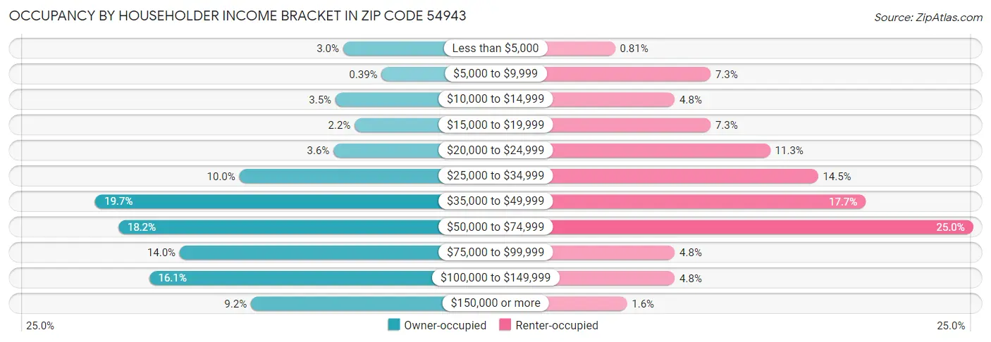 Occupancy by Householder Income Bracket in Zip Code 54943