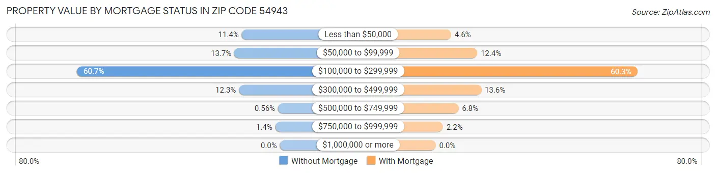 Property Value by Mortgage Status in Zip Code 54943