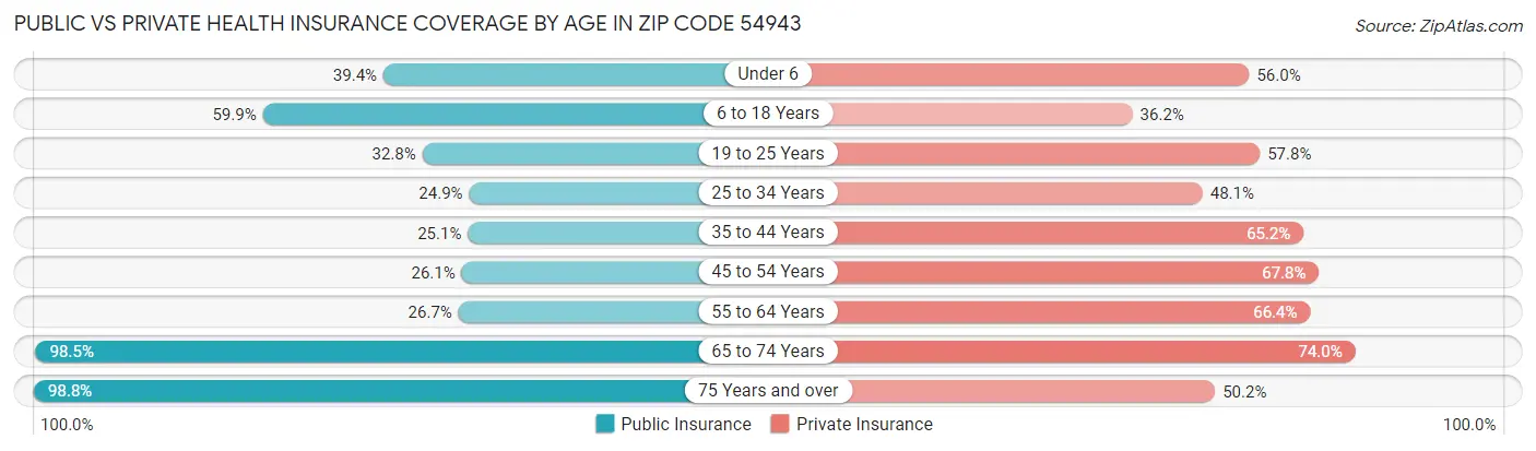 Public vs Private Health Insurance Coverage by Age in Zip Code 54943