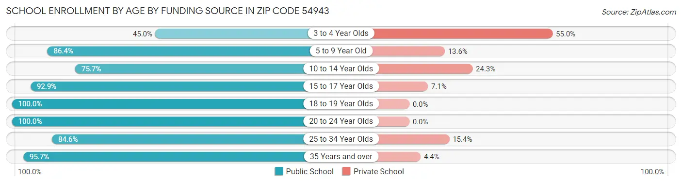 School Enrollment by Age by Funding Source in Zip Code 54943