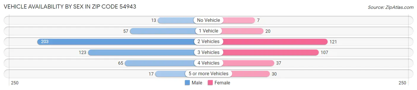 Vehicle Availability by Sex in Zip Code 54943