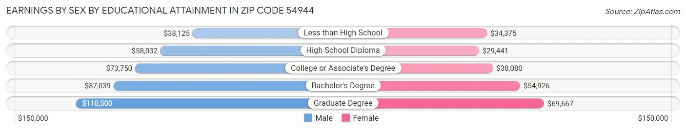 Earnings by Sex by Educational Attainment in Zip Code 54944