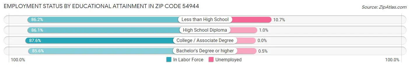 Employment Status by Educational Attainment in Zip Code 54944
