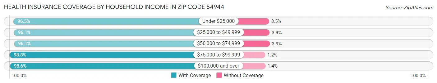 Health Insurance Coverage by Household Income in Zip Code 54944