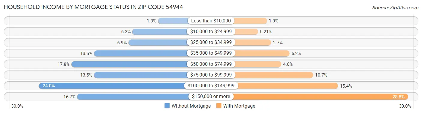 Household Income by Mortgage Status in Zip Code 54944