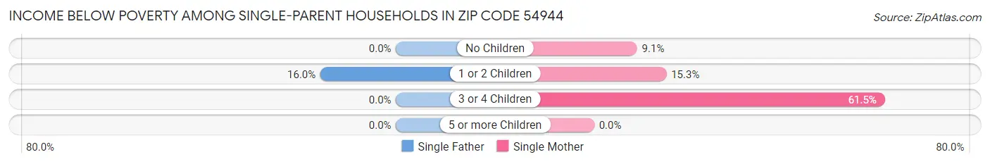 Income Below Poverty Among Single-Parent Households in Zip Code 54944
