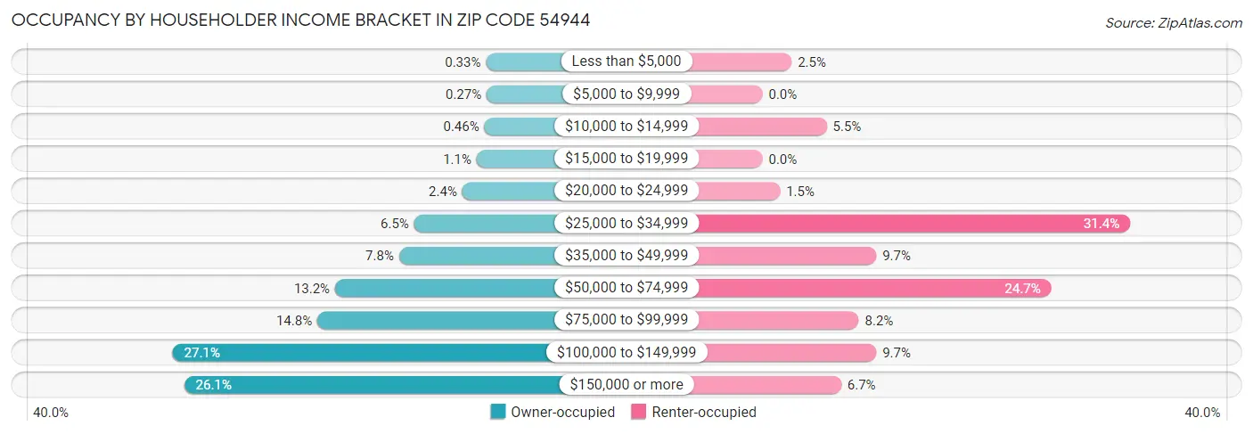 Occupancy by Householder Income Bracket in Zip Code 54944