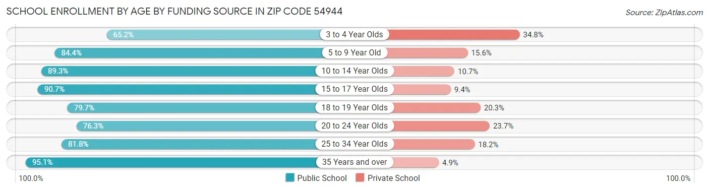 School Enrollment by Age by Funding Source in Zip Code 54944