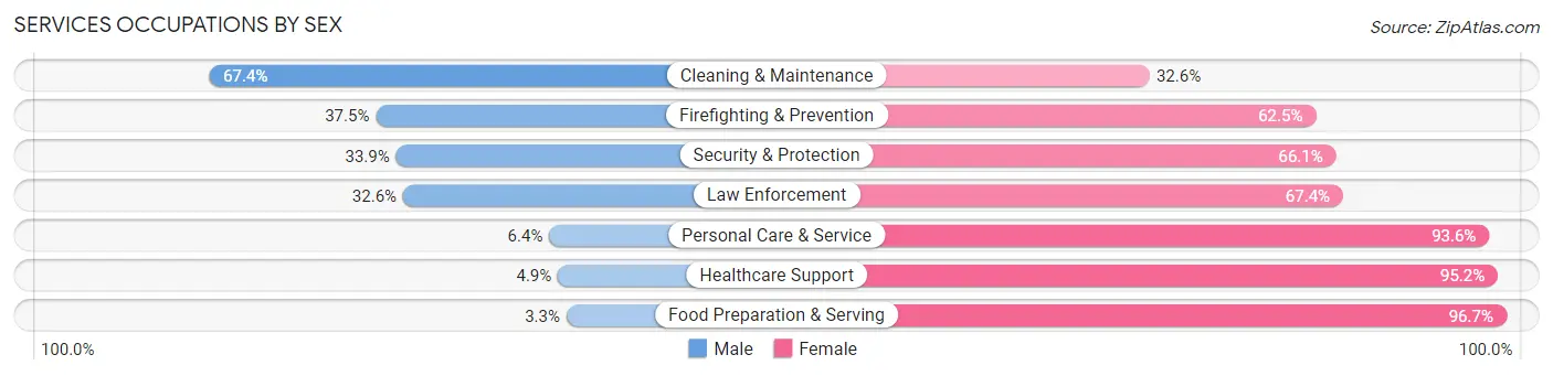 Services Occupations by Sex in Zip Code 54944