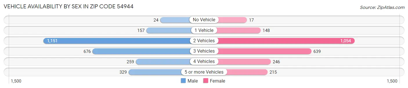 Vehicle Availability by Sex in Zip Code 54944