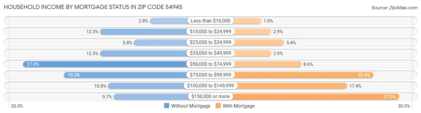 Household Income by Mortgage Status in Zip Code 54945