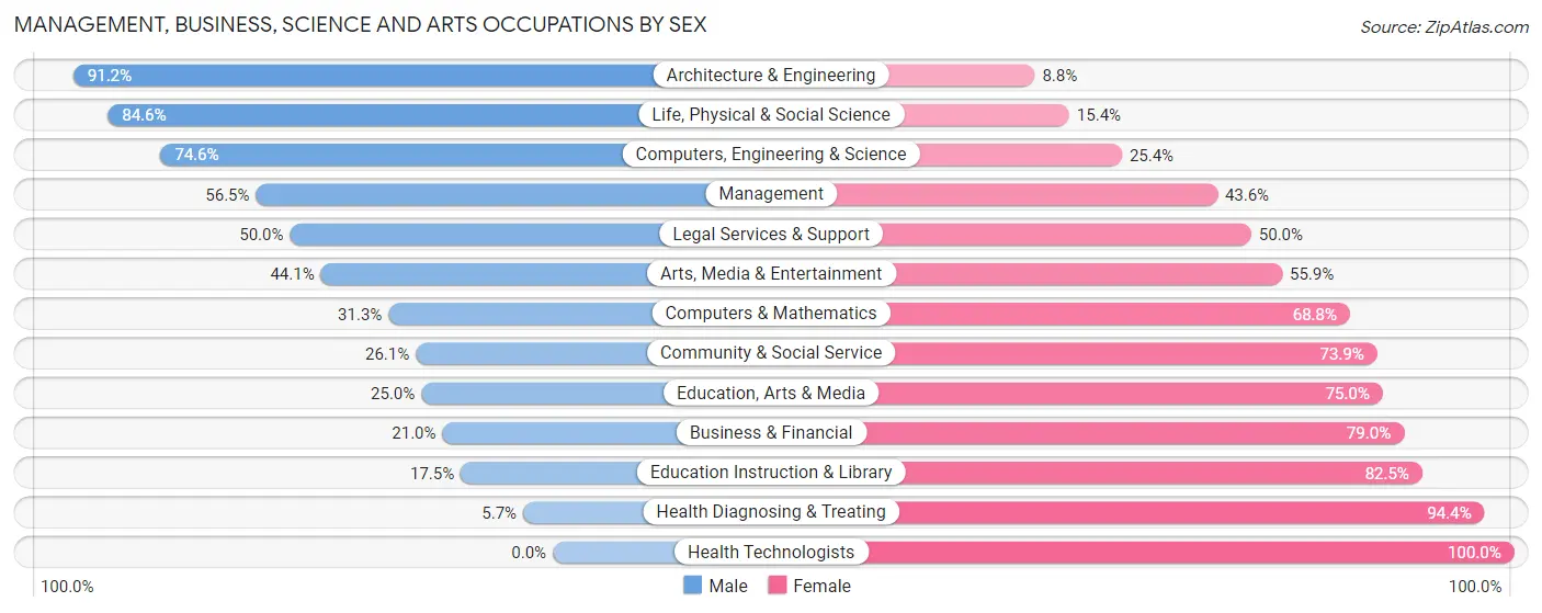 Management, Business, Science and Arts Occupations by Sex in Zip Code 54945