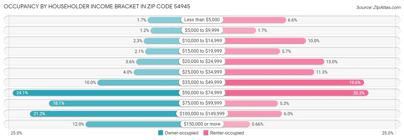 Occupancy by Householder Income Bracket in Zip Code 54945