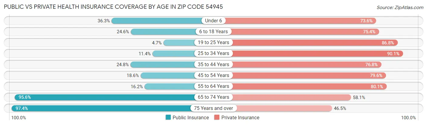 Public vs Private Health Insurance Coverage by Age in Zip Code 54945