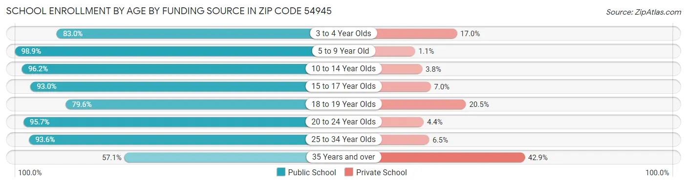School Enrollment by Age by Funding Source in Zip Code 54945