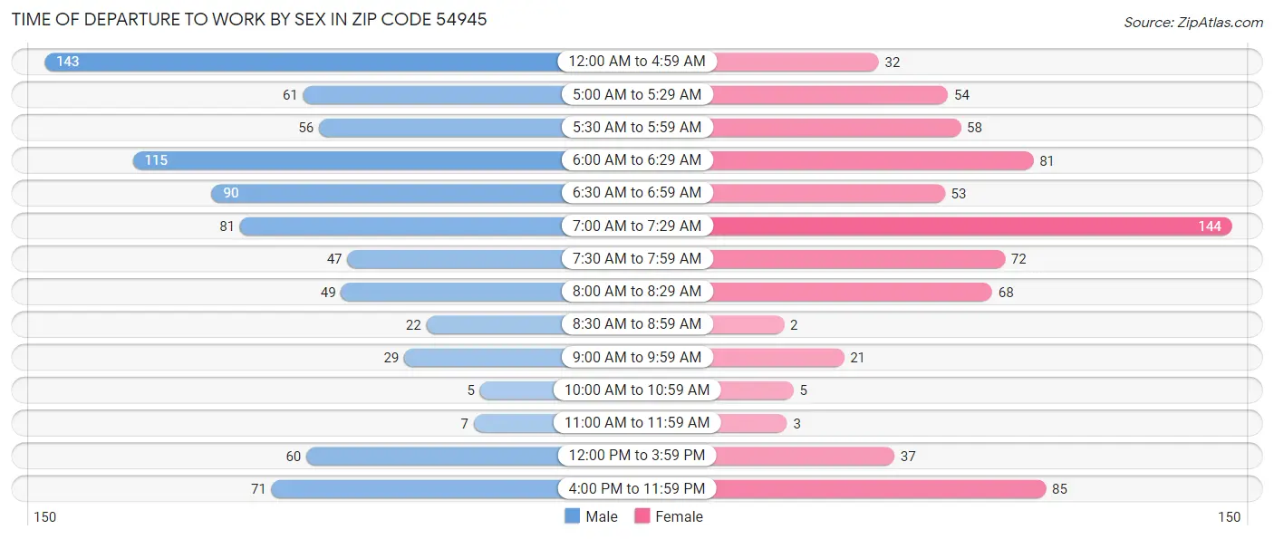 Time of Departure to Work by Sex in Zip Code 54945