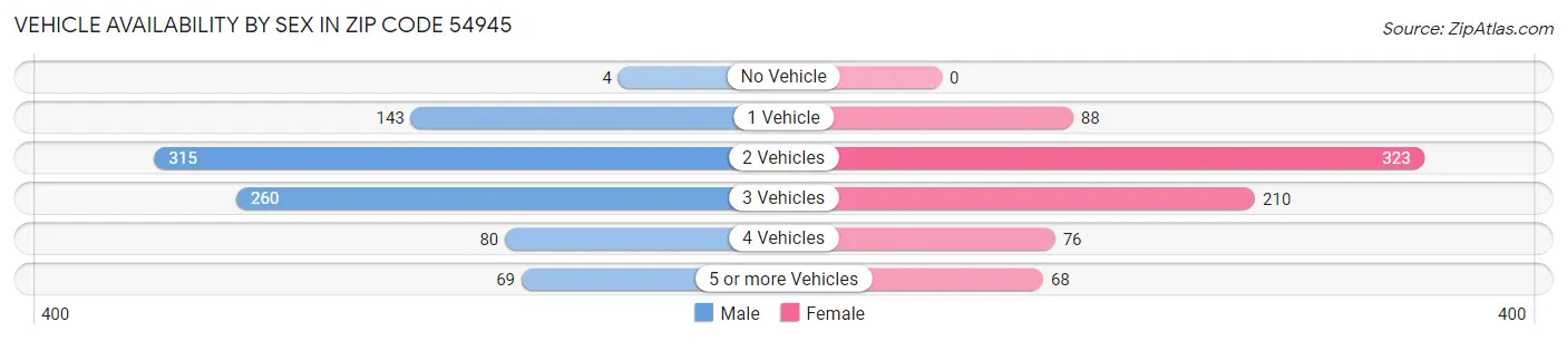 Vehicle Availability by Sex in Zip Code 54945