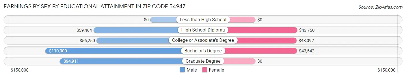 Earnings by Sex by Educational Attainment in Zip Code 54947