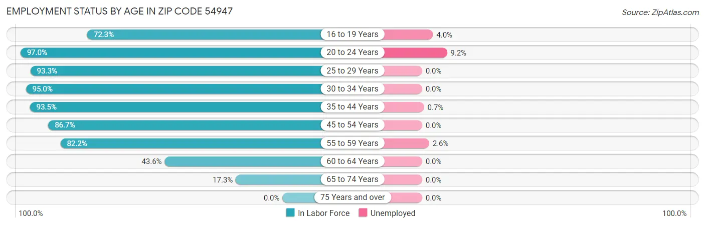 Employment Status by Age in Zip Code 54947