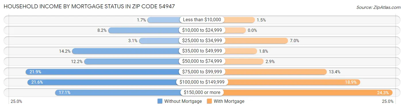 Household Income by Mortgage Status in Zip Code 54947
