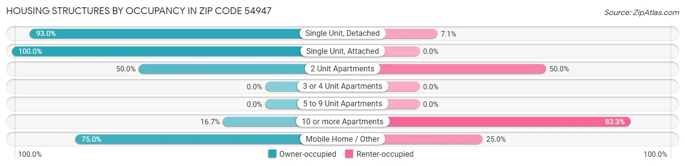 Housing Structures by Occupancy in Zip Code 54947
